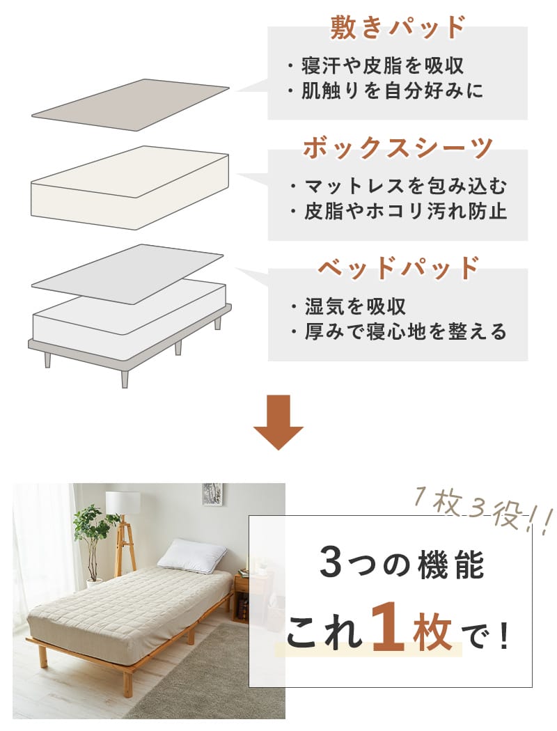 パッドやシーツなどの役割を説明した画像